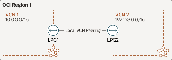 Description de l'image vcn-local-peering-gateway.png