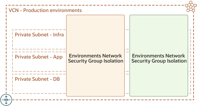 Description de l'image vcn-prod-env-nsg-isolation.png ci-après