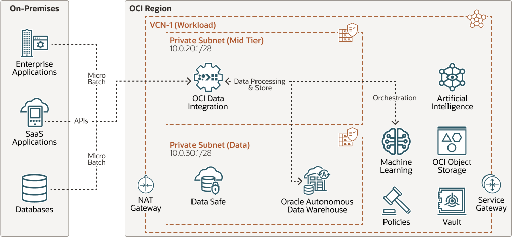 Description de l'image oci-data-integration-arch.png