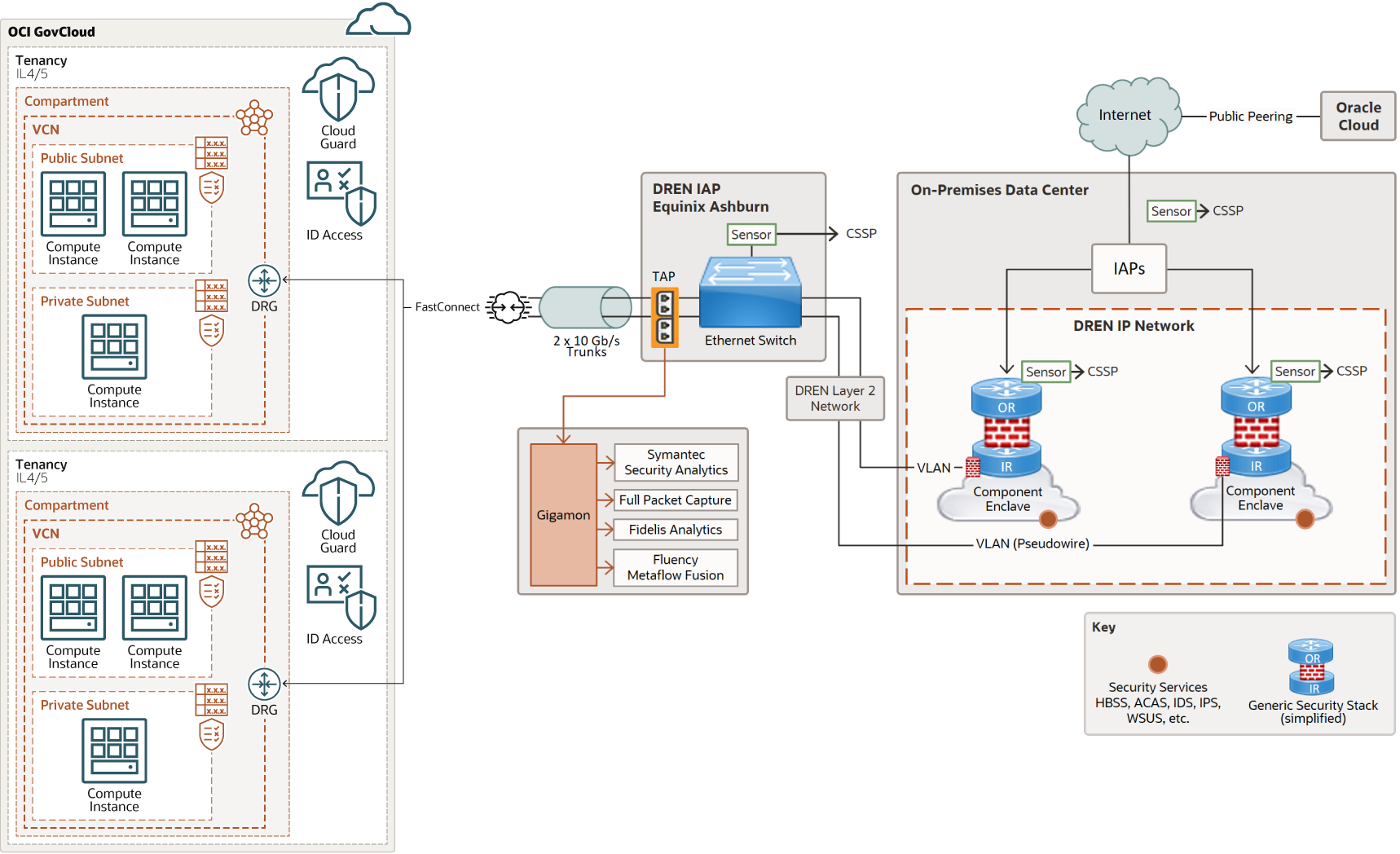 Etendre les enclaves DoD accréditées avec Oracle Cloud pour le gouvernement