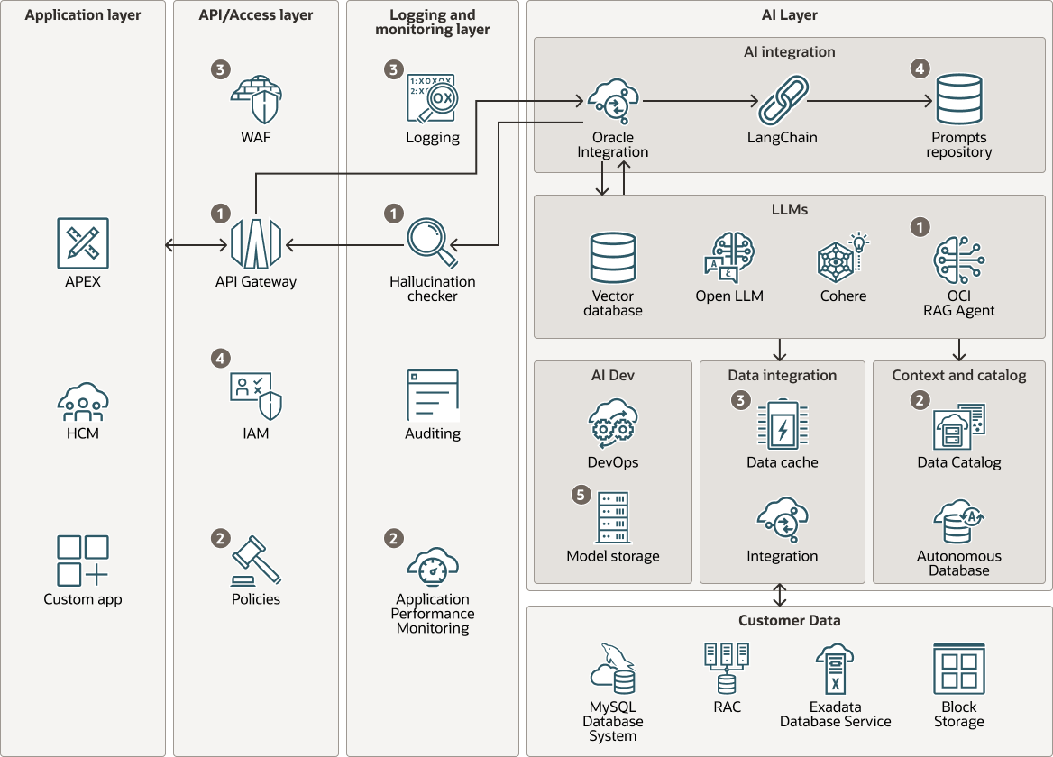 Description de l'image oci-genai-enterprise-arch.png