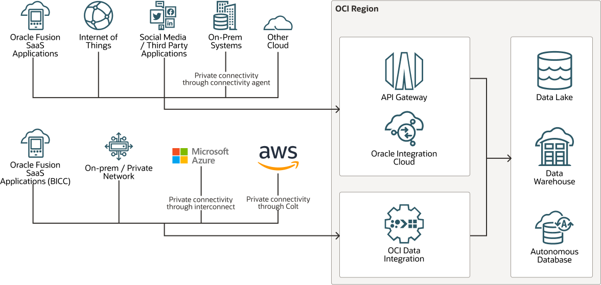 Implémenter une architecture d'intégration de lac de données multicloud