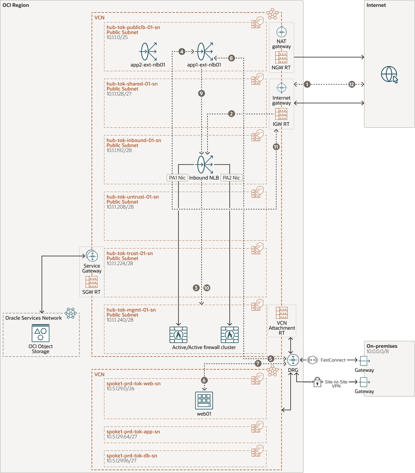 Description de l'image oci-nlb-palo-alto-active-dmz.png