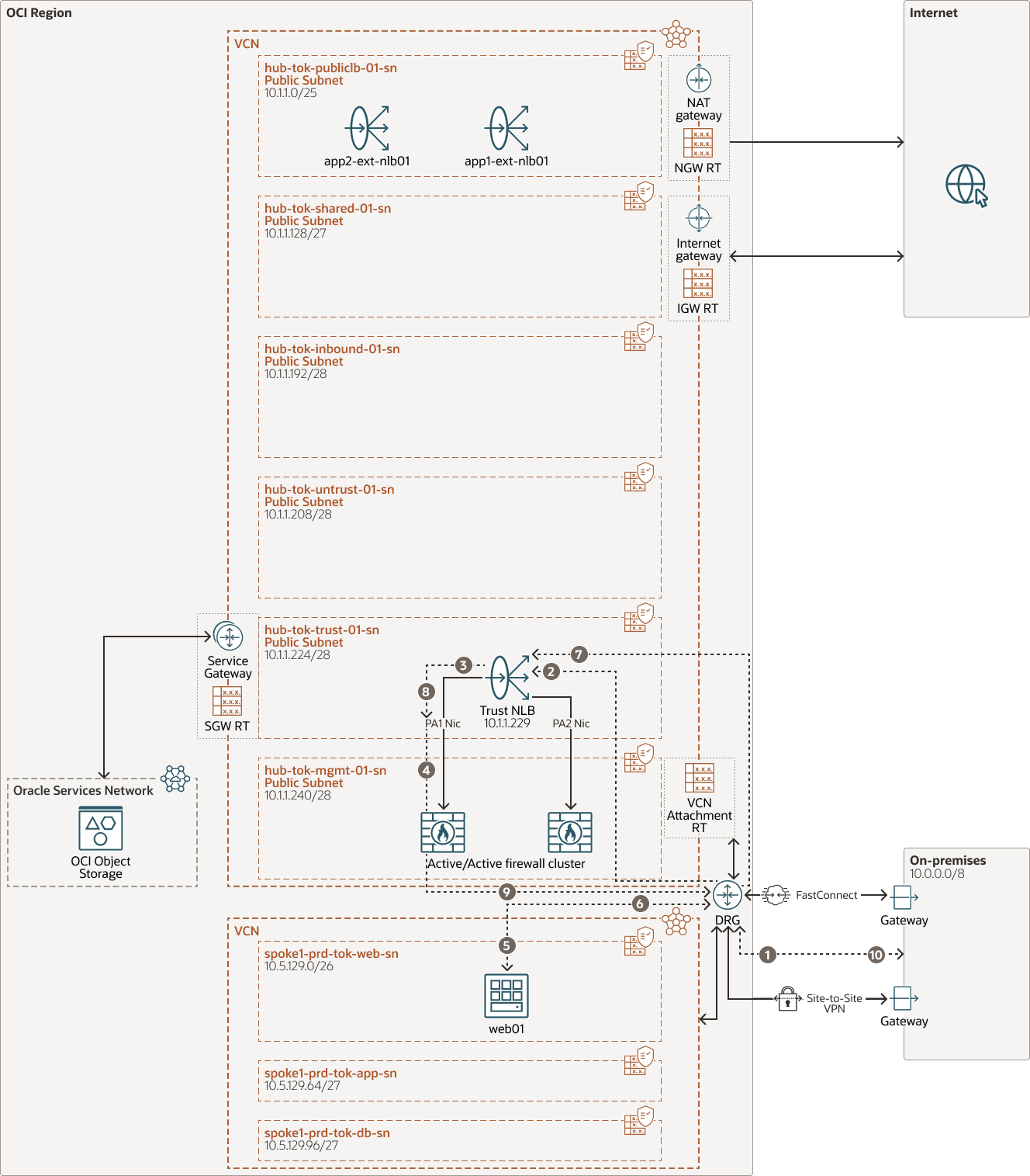 Description de l'image oci-nlb-palo-alto-active-onprem.png