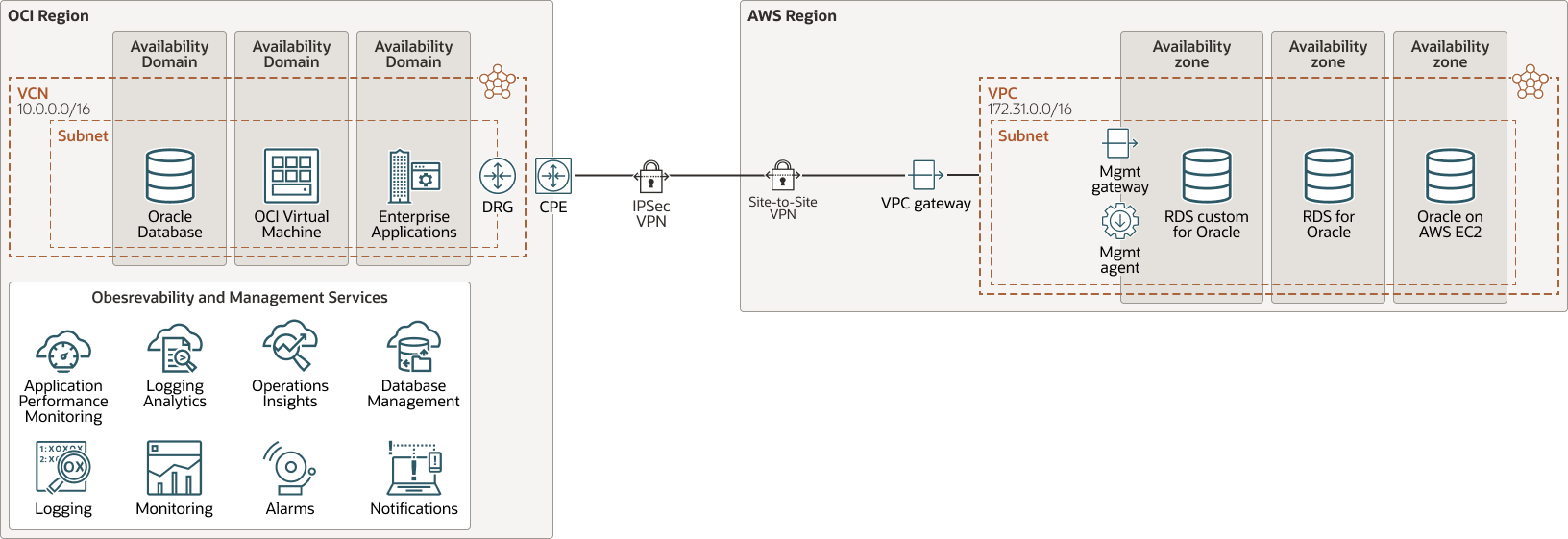 Description de l'image suivante : multicloud-om-oci-aws.png