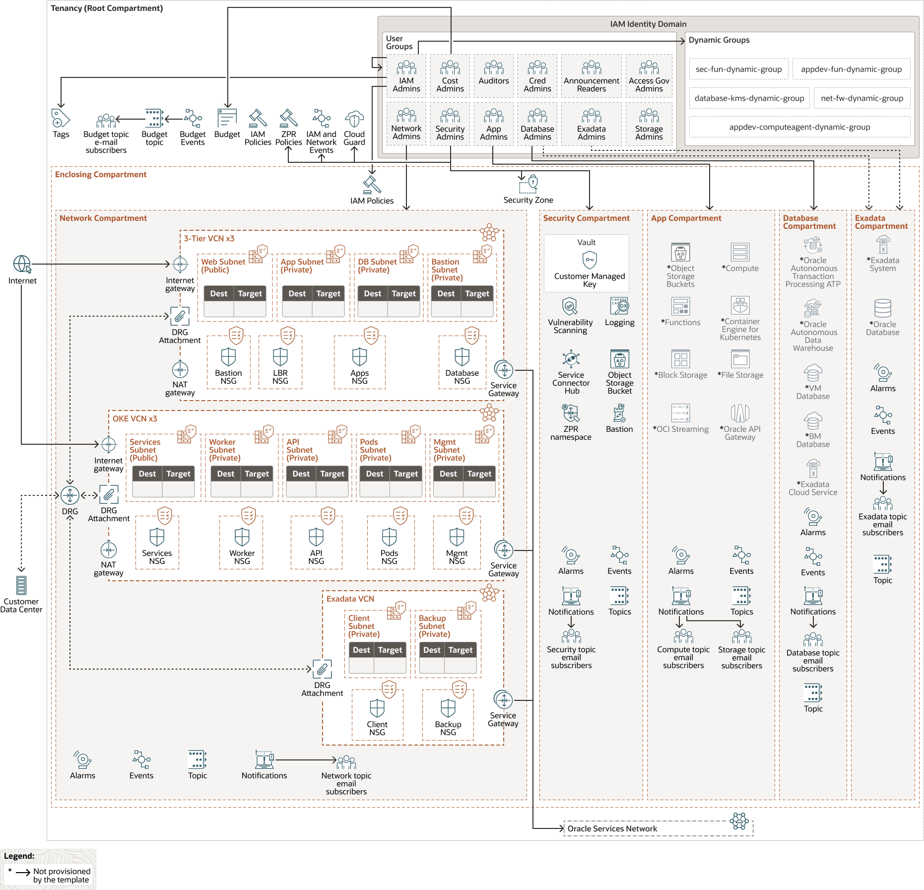 Description de l'image oci-core-landingzone.png