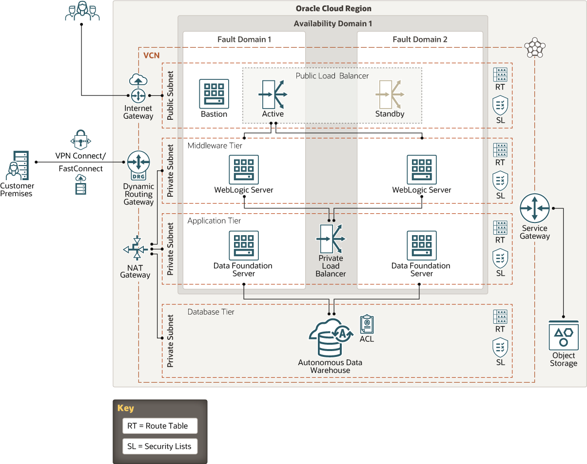 Description de l'image sdf-oci.png suivante