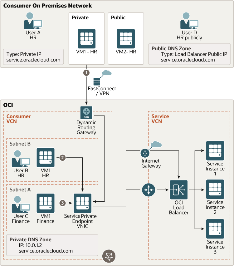 Découvrez les différentes méthodes de connexion à Oracle Services