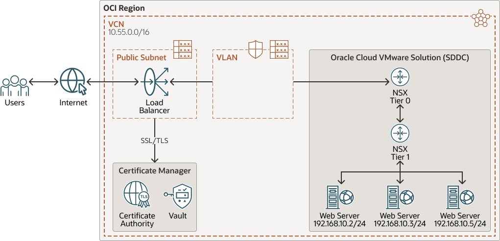 La description de web-server-nsx-diagram.png suit