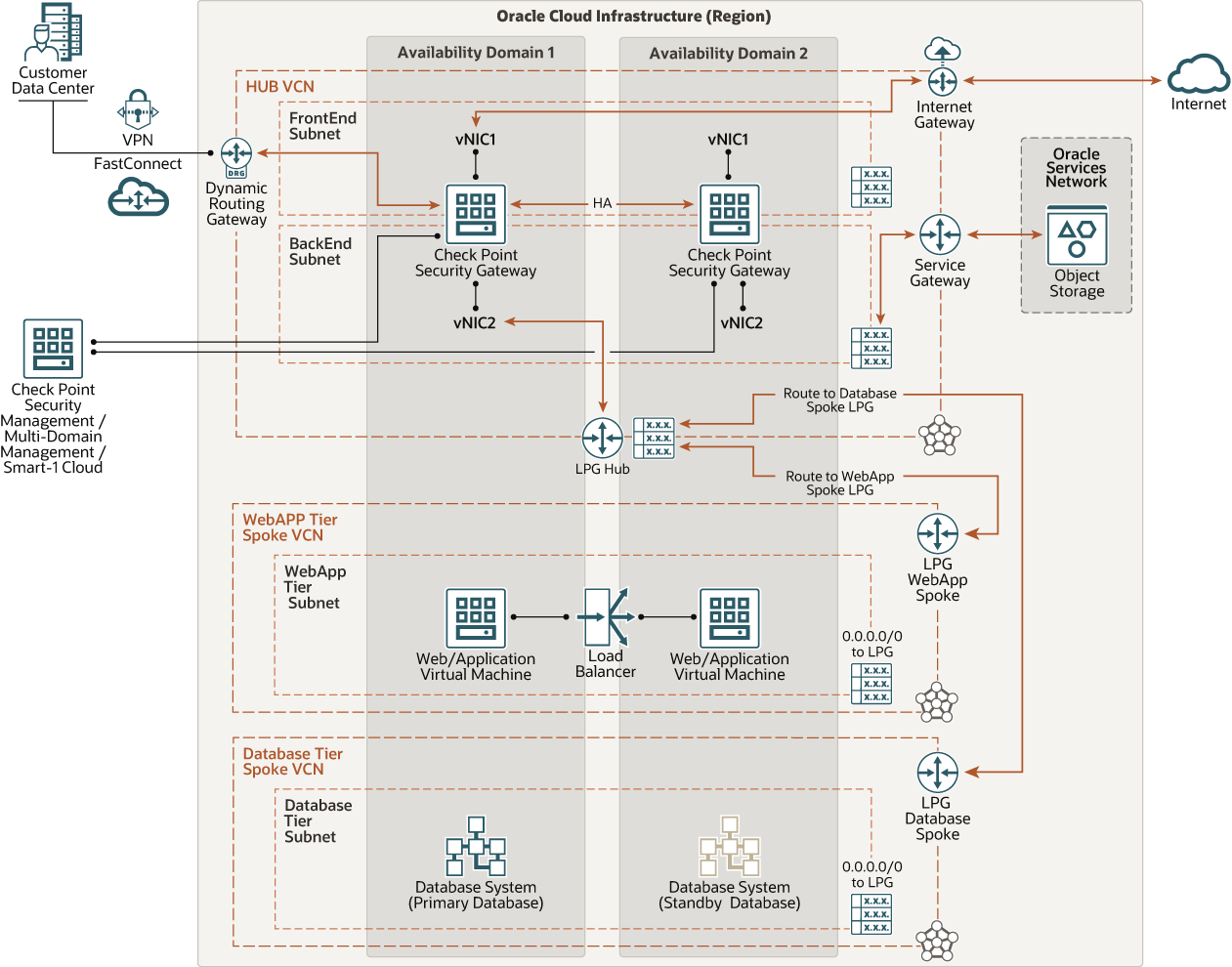 Description de cgns-oci-architecture.png