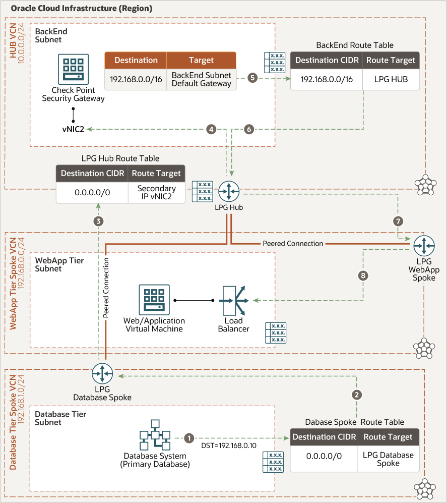 Description de cgns-oci-ew-db-web.png ci-après