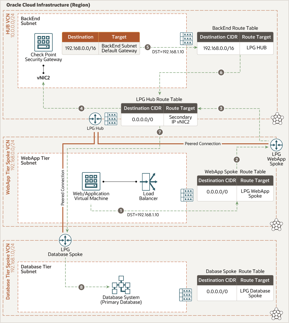 Description de cgns-oci-ew-web-db.png