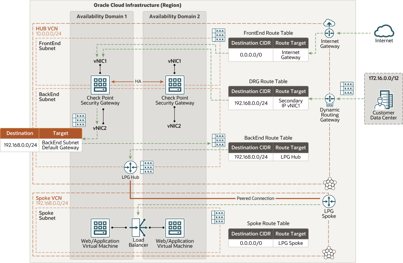 Description de cgns-oci-ns-inbound.png