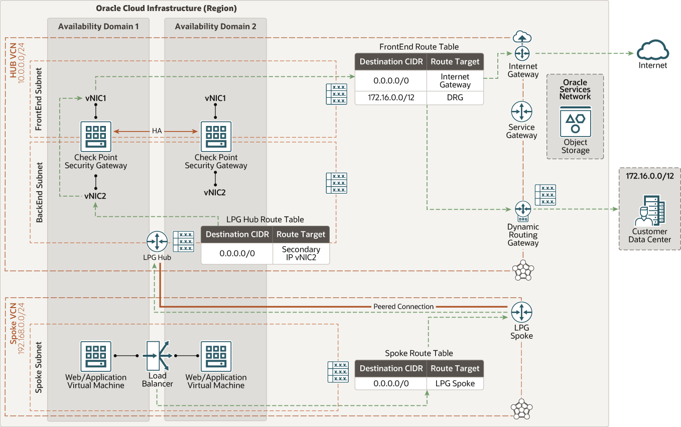 Description de cgns-oci-ns-outbound.png