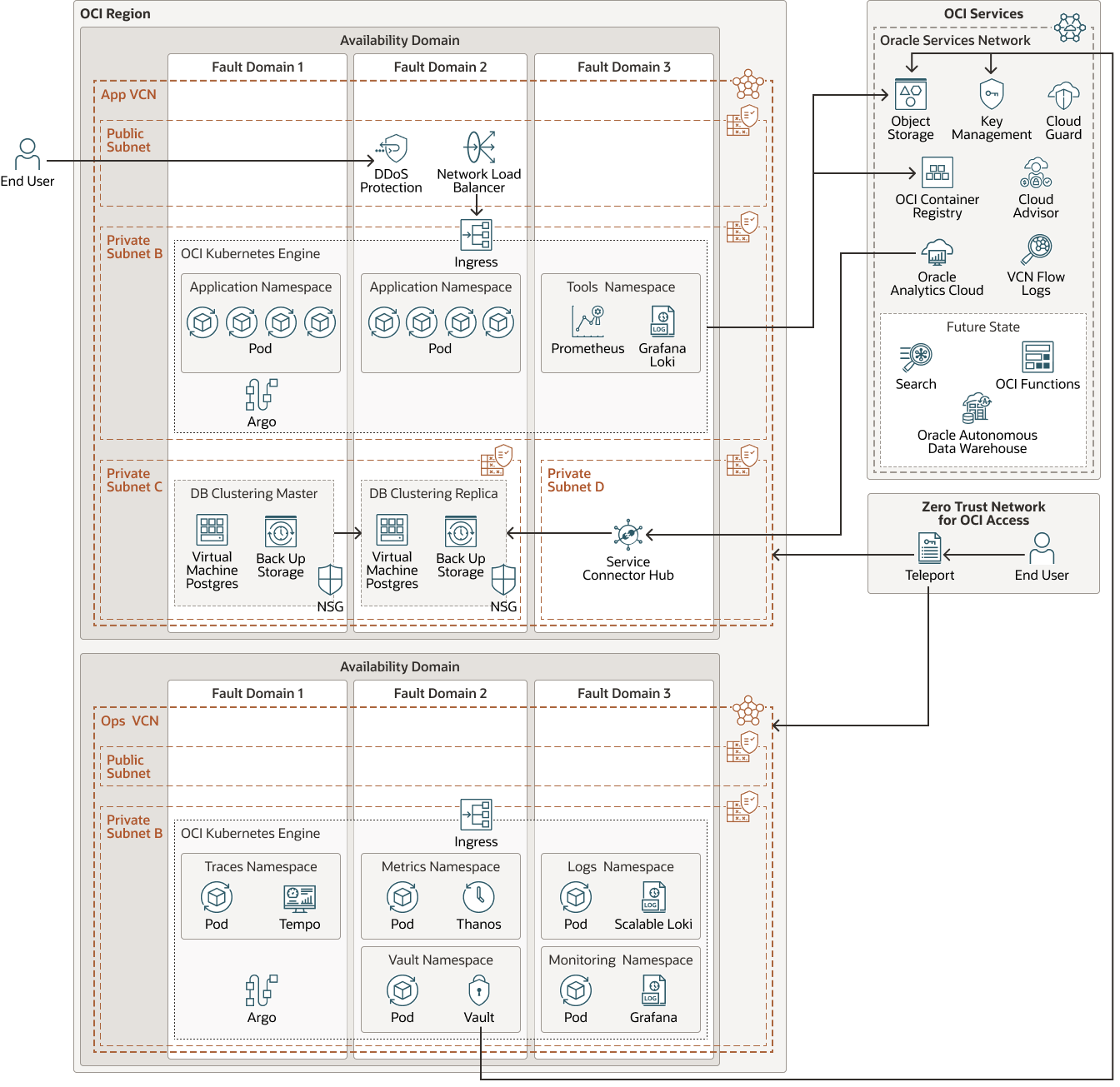 Description de l'image takamol-oci-arch.png