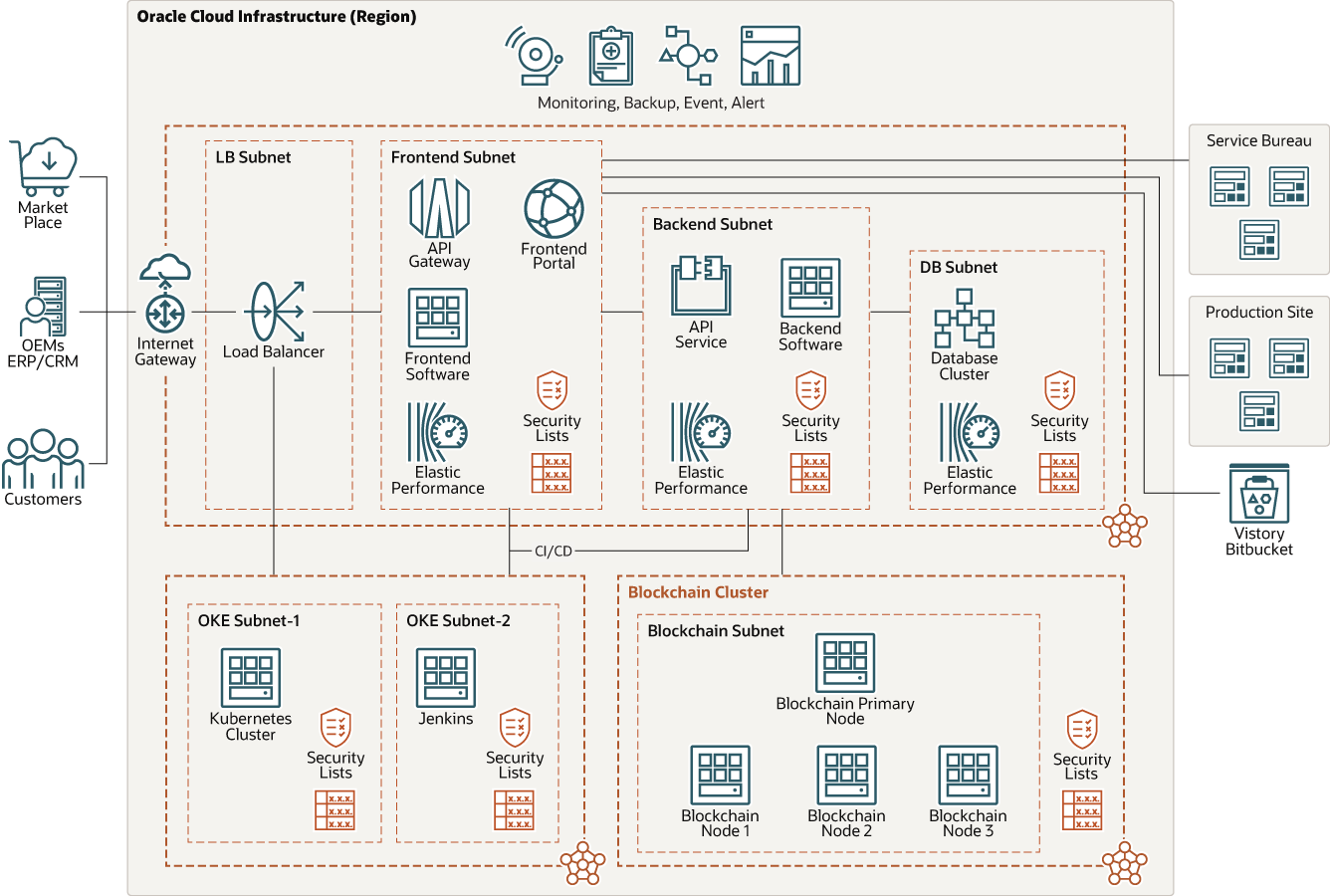 Description de vistory-main-chain-oci.png suivante Description de vistory-main-chain-oci.png suivante