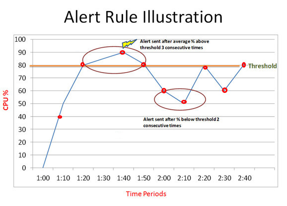 This image shows when the alerts are generated based on the specified metric.