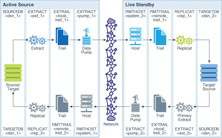 Standby oracle что это