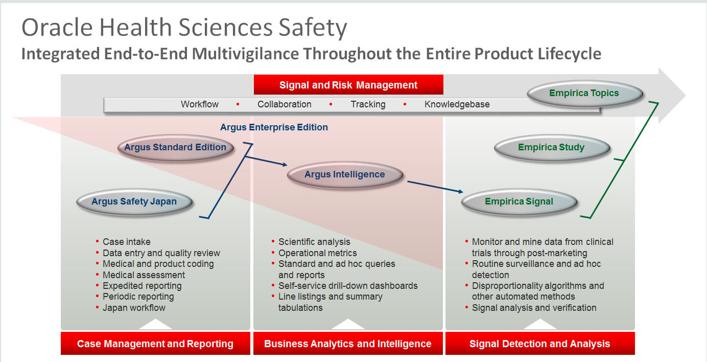 Oracle Health Sciences Safety Suite
