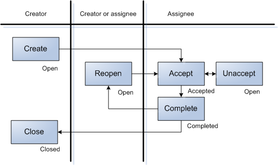 Illustration. Workflow of tasks and statuses.