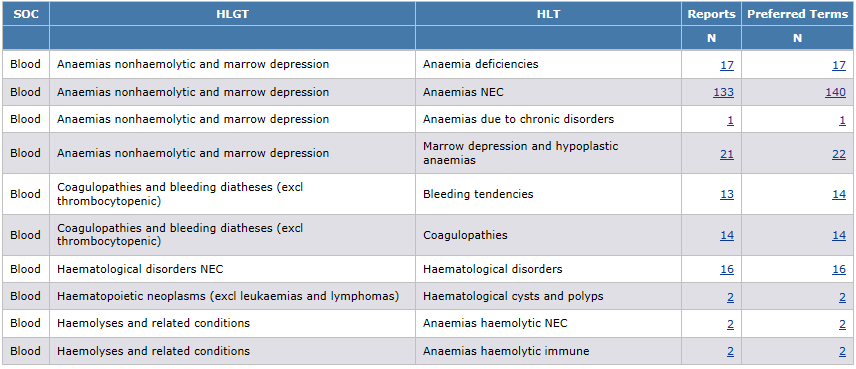 Summary: Counts by SOC, HLGT and HLT