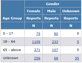 Summary: Counts by Age Group by Gender