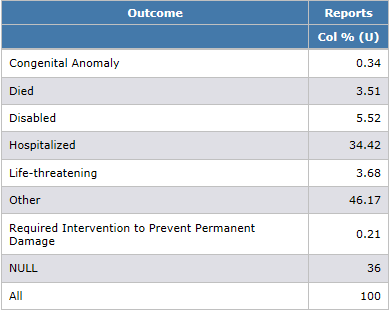 Summary: Percentages by Outcome