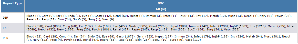 Summary: Counts by Report Type by SOC