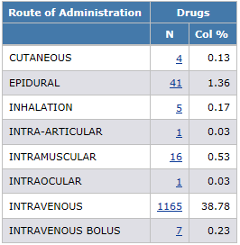 Summary: Counts and Percentages by Route of Administration