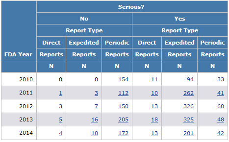 Summary: Counts by Year by Report Type/Seriousness