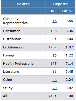 Summary: Counts and Percentages by Source