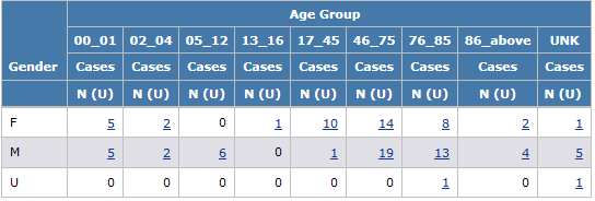 Defining breakdown by distinct values example