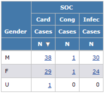 A report in which three different SOCs were s