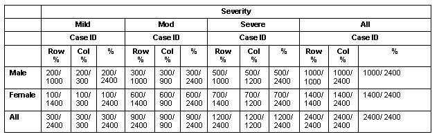 Sample of aggregation methods for numeric variables: sample report with counts replaced with row, column, and overall percentages