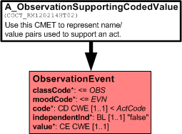 A_ObservationSupportingCodedValue (minimal) RMIM