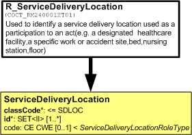 R_ServiceDeliveryLocation (identified/confirmable) RMIM