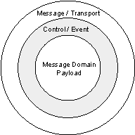 HL7 V3 Message Structure