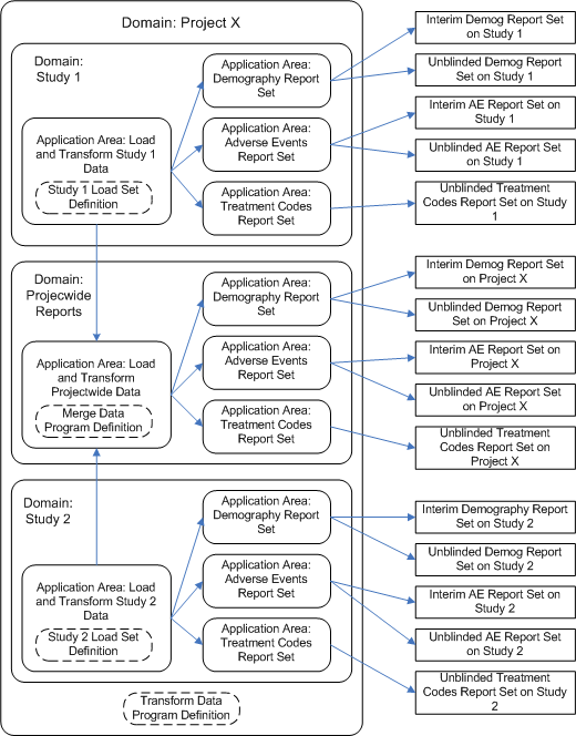 Organizational Structure for Example 2, with Data Flow