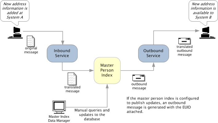 Description of Figure 2-1 follows