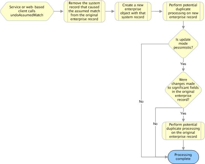 Description of Figure 2-15 follows