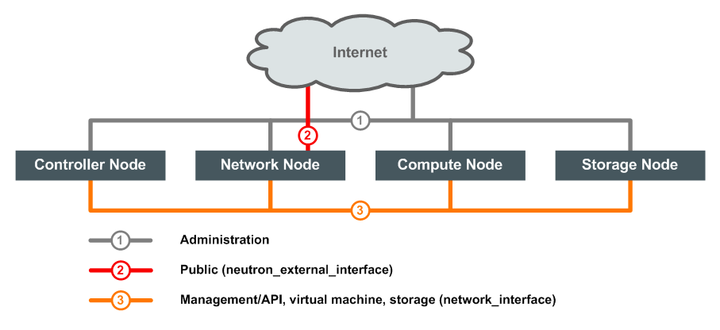 The diagram shows four boxes, labeled Controller Node, Network Node, Compute Node and Storage Node. All four node boxes are connected by a line, which represents the administration network. This line connects to the Internet, which is represented by a cloud shape. There is another line that connects the Network Node box to the Internet, which represents the public network. All four node boxes are also connected by a separate line, which represents a single network that carries the traffic for the management/API, virtual machine, and storage networks.