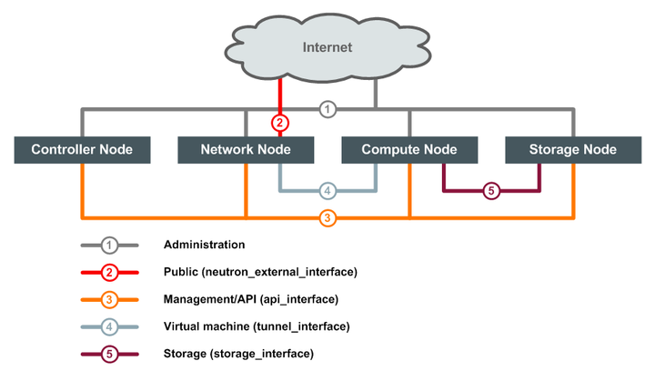 The diagram shows four boxes, labeled Controller Node, Network Node, Compute Node and Storage Node. All four node boxes are connected by a line, which represents the administration network. This line connects to the Internet, which is represented by a cloud shape. There is another line that connects the Network Node box to the Internet, which represents the public network. All four node boxes are also connected by a separate line, which represents the management/API network. There is a line connecting the Network Node box and Compute Node box, which represents the virtual machine network, and a line connecting the Compute Node box and the Storage Node box, which represents the storage network. In this diagram, the virtual machine and storage networks are separate from the management/API network.