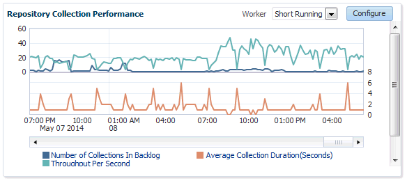 Repository Collection Performance Region
