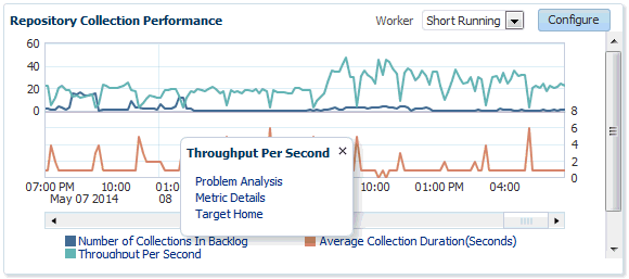 Collection Performance Information