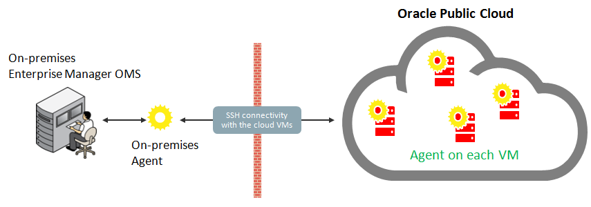 High-level Hybrid Cloud architectural diagram.