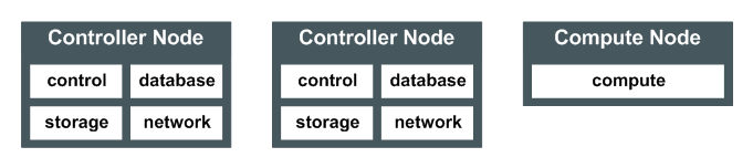The diagram shows 3 boxes. Two are labeled Controller Node and one is labeled Compute Node. The Controller Node boxes contain four boxes one each for the control, database, storage and network group. The Compute Node box contains one box for the compute group.