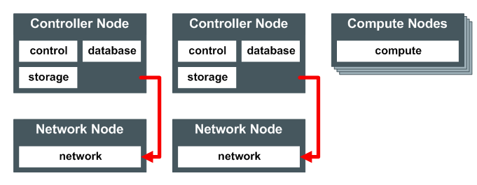 The diagram shows 5 boxes. Two are labeled Controller Node, Two are labeled Network Node, and one is labeled Compute Nodes. The Controller Node boxes contain three boxes one each for the control, database, and storage group. The Network Node boxes contain one box for the network group. There is an arrow from the Controller Nodes to the Network Nodes to show that the network group has moved to the Network Node. The Compute Nodes box contains one box for the compute group, and the box has several drop-shadows to indicate that there are now multiple controller nodes.