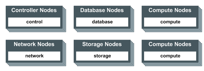 The diagram shows 6 boxes, labeled Controller Nodes, Compute Nodes, Database Nodes, Network Nodes, and Storage Nodes. Each box contains a box labeled either compute, control, database, network, and storage according to the node type. Two are labeled Network Node, and one is labeled Compute Nodes. The Controller Node boxes contain three boxes one each for the control, database, and storage group. The Network Node boxes contain one box for the network group. Each node box has several drop-shadows to indicate that there are now multiple nodes of each node type. There are two Compute Node boxes to indicate the increased scale of the compute node deployment.