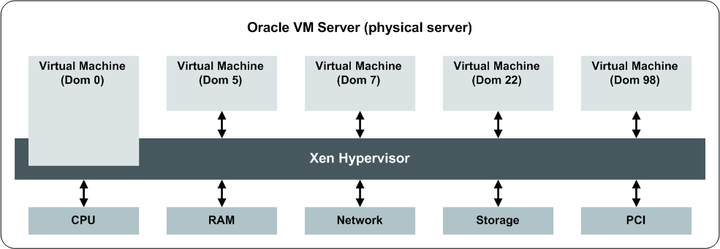 This figure shows a large box representing a physical Oracle VM Server. Inside this box at the bottom, there are boxes for the server hardware components CPU, RAM, network, storage, and PCI. In the middle, there is a box representing the Xen hypervisor. At the top, there are several boxes representing the dom0 and other domu virtual machines. There are two-way arrows from the domU virtual machines to the Xen hypervisor to show that they are managed by Xen. There are also two-way arrows from the Xen hypervisor box to the server hardware component boxes to show that Xen connects the domU virtual machines to the server hardware. The box for dom0 virtual machine is larger than the other virtual machine boxes and extends into the Xen hypervisor box to show that dom0 manages the Xen hypervisor.