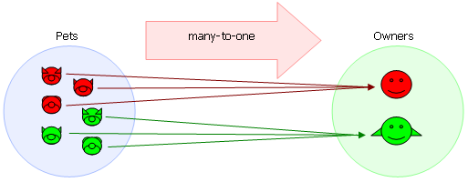 A many-to-one relationship is where many entity instance belong to only ...